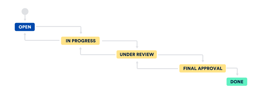 Custom workflow screenshot